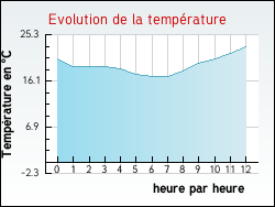Evolution de la temp�rature de la ville de Fontaines-d'Ozillac